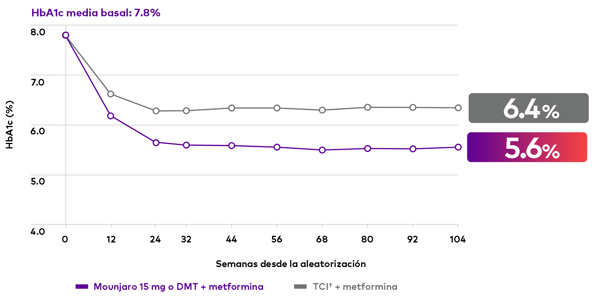 Gráfica: HbA1c media basal 7.8%. A las 104 semanas, 5.6% con Mounjaro 15 mg o DMT + metformina frente a 6.4% con TCI + metformina.