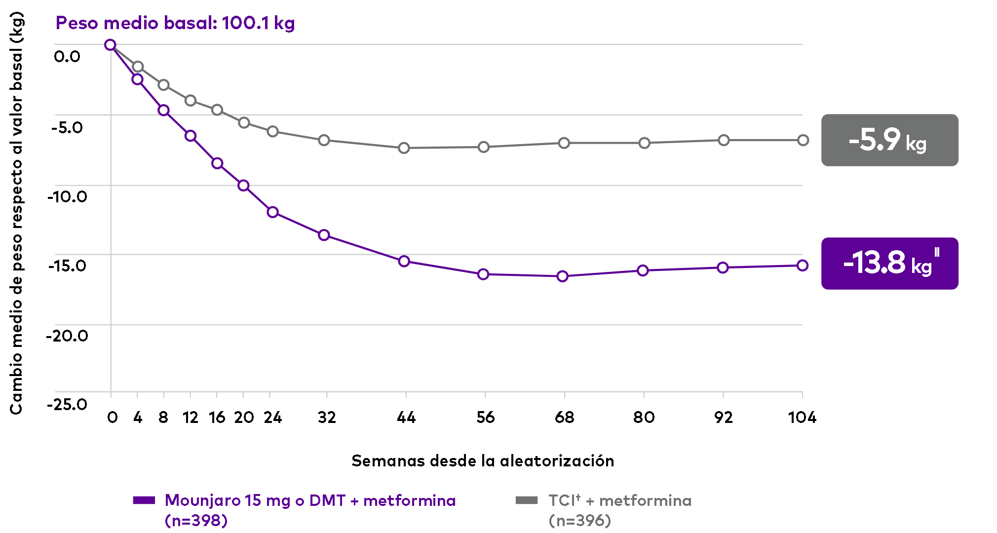 Gráfica: peso medio basal 100.1 kg. A las 104 semanas, -13.8 kg con Mounjaro 15 mg o DMT + metformina (n=398) frente a -5.9 kg con TCI + metformina (n=396).