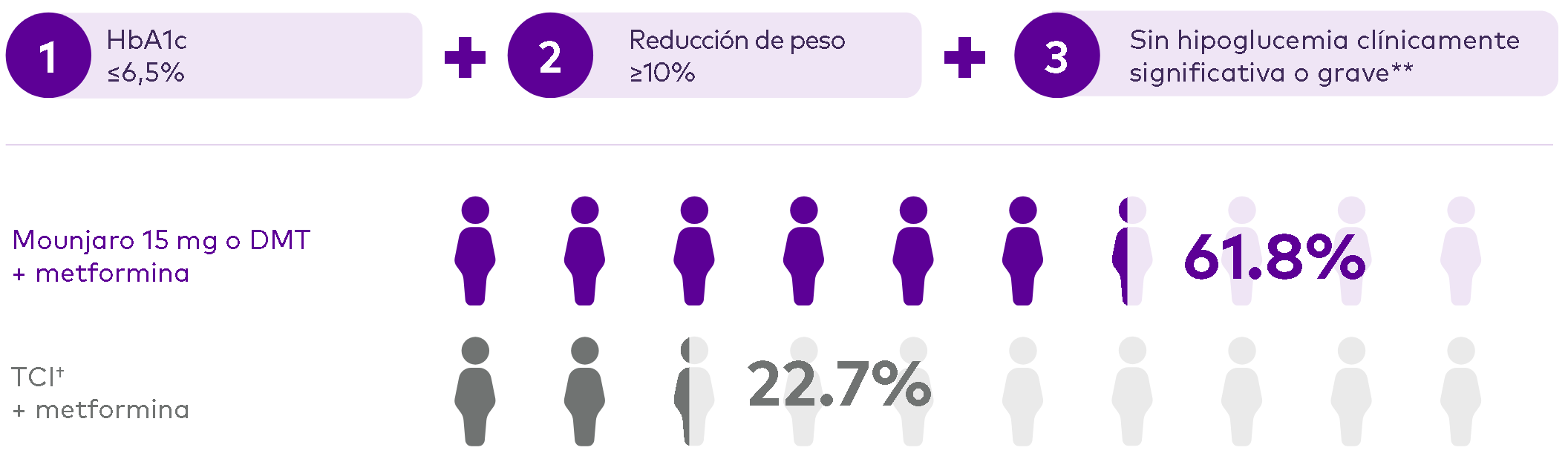 Desenlace compuesto (1) HbA1c ≤6,5% + (2) reducción de peso ≥10% + (3) sin hipoglucemia clínicamente significativa o grave: 61.8% con Mounjaro 15 mg o DMT + metformina frente a 22.7% con TCI + metformina.